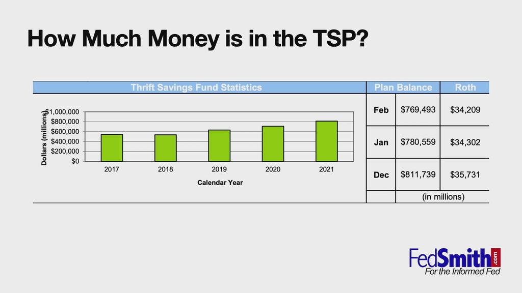 'Video thumbnail for Thrift Savings Plan (TSP) Statistics - February 2022'