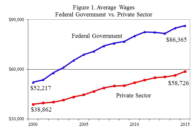 Average Total Federal Employee Compensation 123 160 FedSmith