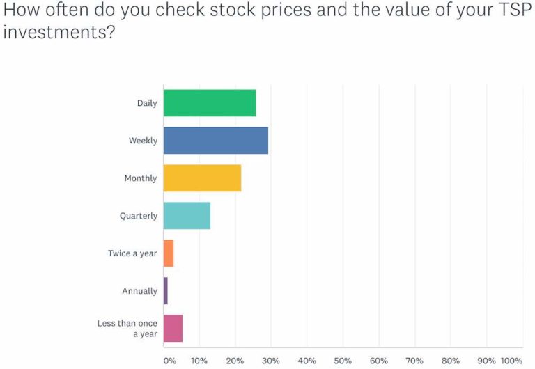 How FedSmith.com Readers Utilize The TSP | FedSmith.com