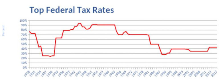 The Need For Tax-Efficient Retirement Strategies | FedSmith.com