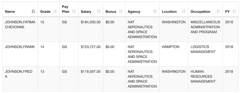 Finding A Federal Employee's Salary | FedSmith.com