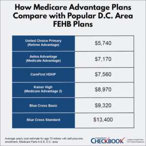 Reasons For Federal Retirees To Enroll (or Not Enroll) In Medicare Part ...