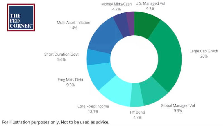 How To Use The G Fund In Bear Markets | FedSmith.com