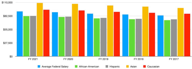 Diversity, Equity, Inclusion, And Federal Employee Pay | FedSmith.com