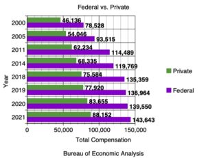 Federal Employee Salaries Average $143,643 In Total Compensation ...