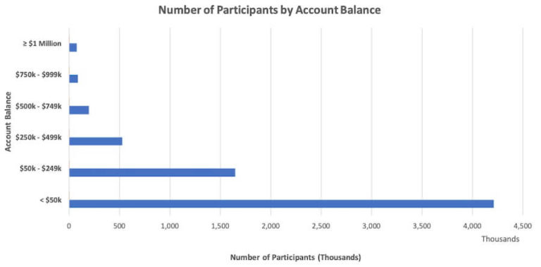 Number Of TSP Millionaires Goes Up To 76,889 At Close Of 2022 ...