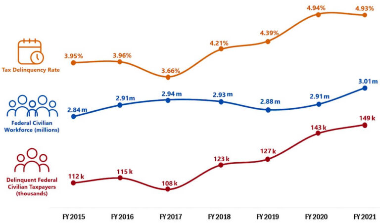 irs-rarely-punishes-tax-delinquent-federal-employees-fedsmith