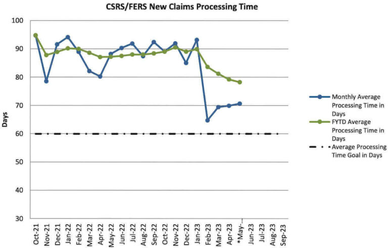 opm-retirement-backlog-drops-below-20k-in-may-fedsmith