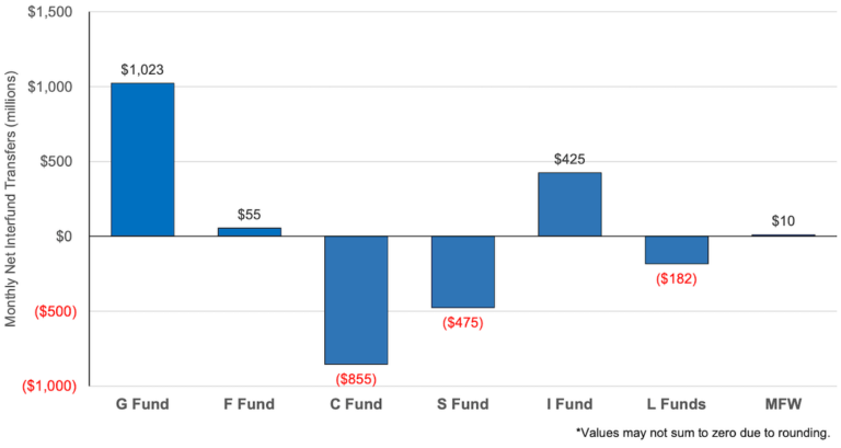 C, S And I Funds Drive TSP Performance Over 12 Months And 2023 YTD ...