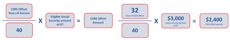 Understanding The CSRS Offset Pension And Coordination With The ...