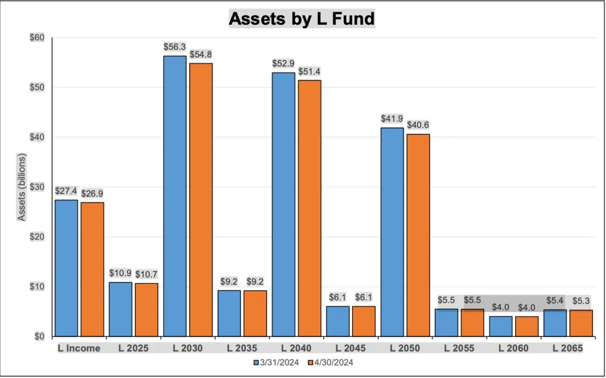 Bar graph showing the total L Fund assets in the TSP as of April 30, 2024