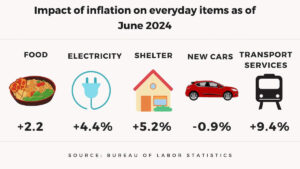 Impact of inflation on everyday items as of June 2024: Food, electricity, shelter, new cars and transportation services